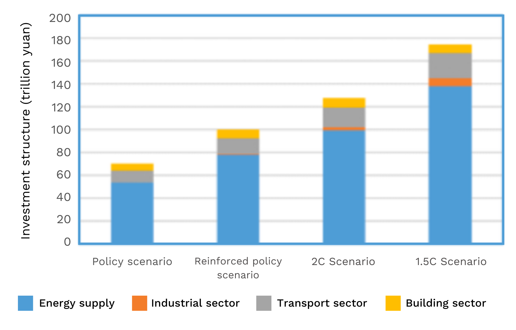 Investments in China's energy infrastructure 2020-2050 under different scenarios (Source: Institute of Climate Change and Sustainable Development, Tsinghua University)