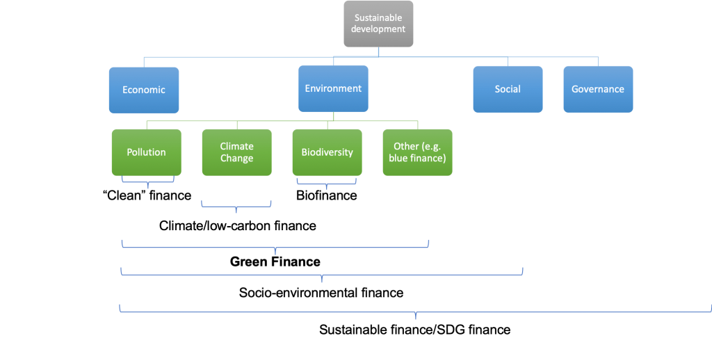 green finance thesis