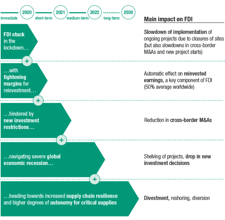 Outlook for Foreign Investments (FDI)
